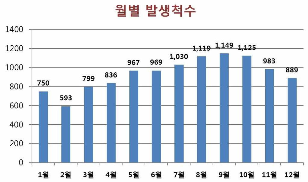 2,839 20,145 2,775 20,047 64 48 50 2015 년 2,740 18,835 2,639 18,723 101 77 35 2014 년 1,418 11,180 1,351