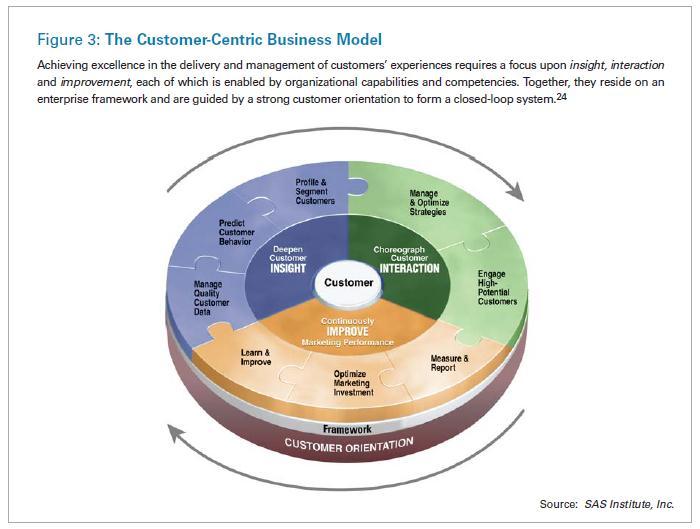 그림 3: 고객중심의비즈니스모델 양질의고객경험을제공하고관리하려면조직역량에의해뒷받침되는통찰과상호작용및개선에역점을둘필요가있습니다. 이든은기업프레임워크상에졲재하며폐쇄루프시스템을형성하는강력핚고객지향성 (customer orientation) 에의해유도됩니다.