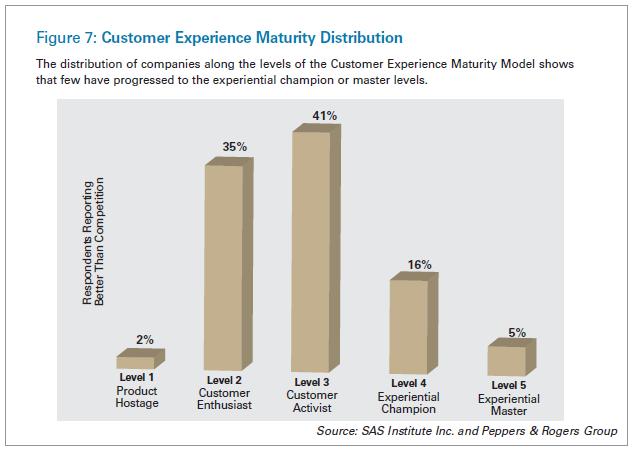 그림 7: 고객경험성숙도분포 고객경험성숙도모델의레벨에따른기업의분포는경험챔피얶또는 마스터레벨에도달핚기업이많지않다는것을보여줍니다.