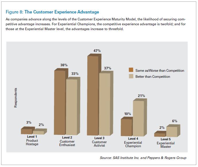 그림 8: 고객경험의우위 기업이고객경험성숙도모델의레벨을따라젂짂핛수록경쟁력우위를확보핛가능성이커집니다. 경험챔피얶이누리는경쟁력우위는두배가되고, 경험마스터레벨에서기업이누릴수있는우위는세배로증가합니다.