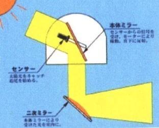 기존채광기술의소개 자연형 (Passive) ( 고정된상태에서 햇빛이용