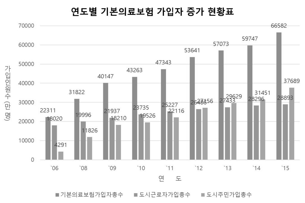 중국의의료보험법제 / 송희숙 45 점, 근로자와의형평성을고려하여사회통합으로조성된기금에의해의료보험급여를받게된다는점이다. 이러한도시주민기본의료보험제도내가입유형과재원조성방식은중국기본의료보험의가입현황을통해중국공민의가입에있어좋은동기부여가되었음을알수있다. 다.