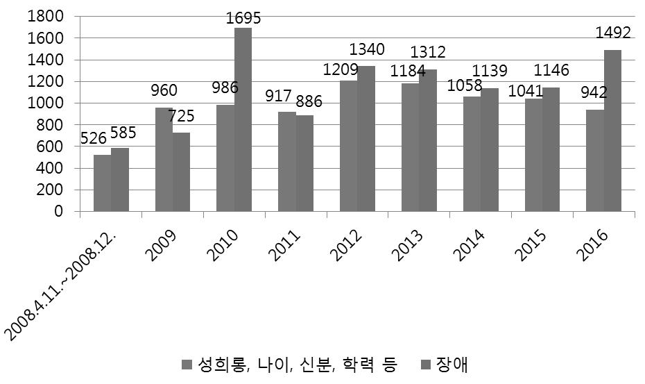 58 개별적차별금지법률인장애인차별금지및권리구제등에관한법률 ( 이하 장애인 차별금지법 ) 이제정되어이제시행 10 년을앞두고있다.