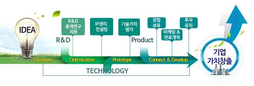 2 혁신기술을통한 4 차산업혁명선도및사회문제해결 1 4 차산업혁명시대유망분야육성 보건산업혁신창업지원센터운영 월 보건산업초기창업지원 펀드 억원 월 조성으로창업기업의경영 자금애로사항해소 개인별특성에따른최적진단 치료기반마련 대전이암 폐암 위암 대장암 환자 만명의유전체자료를동의에기초하여수집하고 맞춤형암진단 치료법개발 의료정보를활용한클라우드기반병원정보시스템개발