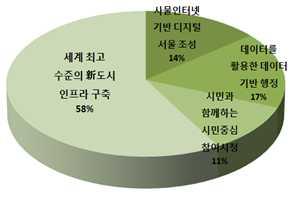 다. 15년예산현황 ( 자치구제외 ) IT-Complex(300 억 ->467 억 ), 개포디지털혁신파크 (2 억 ->74 억 ) 등건축예산증가 정책방향 사업수 / 사업비 총계정보기획관실국사업소 사업수사업비사업수예산사업수예산 총계 363 201,503 76 97,091 287 103,412 사물인터넷기반디지털서울조성 58 28,382 18 4,929 40