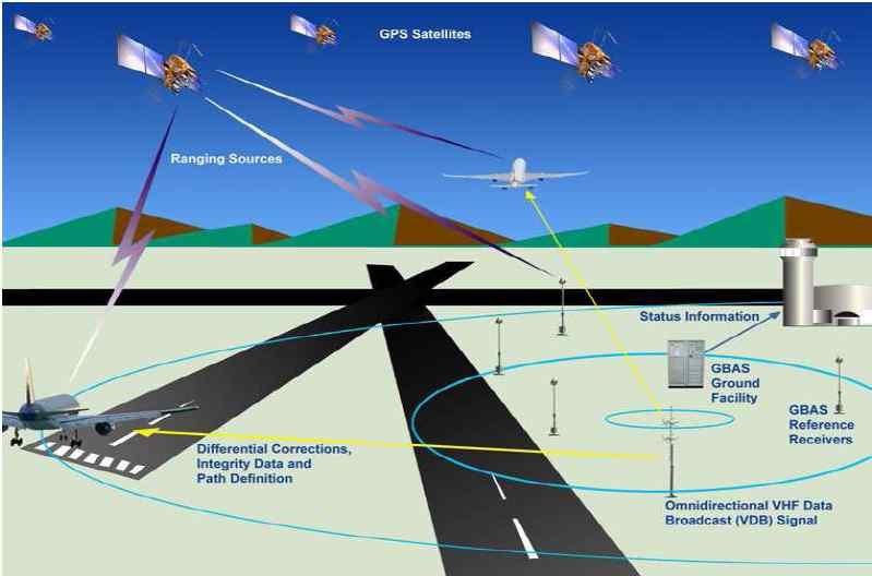 system in the frequency band 108-117.975 MHz operational) 1. 개요 국제민간항공기구 (ICAO) 에서는지상기반지역보강시스템을활용한 Local Area Augmentation System (LAAS) 를차세대이 / 착륙시스템으로정하고이를개발하도록권고하였다.