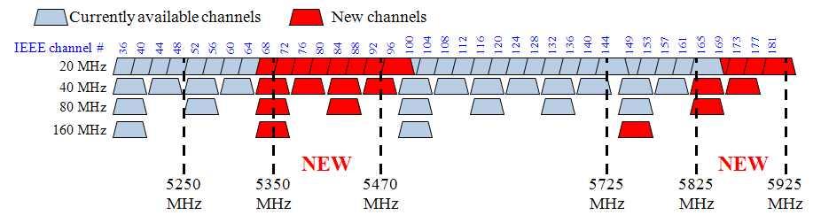 5 GHz무선랜주파수확장 (WRC-15 의제 1.