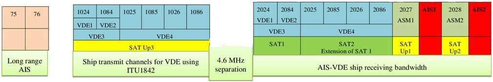 채널보호를위해 와안전운항과충돌방지와관련없는비중요통신용으로 과 채널을 로제시 의광대역 디지털통신 을위해 의 개의통합채널을 로제시하고 채널을 로 채널을 로제시하며 의디지털통신 을위해 의통합채널을 으로제시함 연안 통신범위이외에서특정요구와메시지에대한응답용으로 을제시하였고 위성방송을위한다운링크용으로 과 를제시함