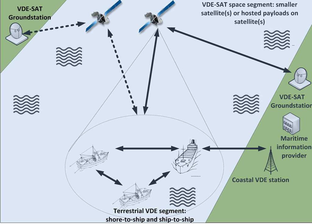 저궤도 및중궤도 위성을이용하여지상 무선국등 연안커버리지영역밖의선박의안전운항을지원하기위해지구 기능및지원시스템등과상호보완적으로운용이가능함을제시 은해상 대역에서위성송수신기능을갖는우주세그먼트 선박 장비안에통합되는사용자세그먼트