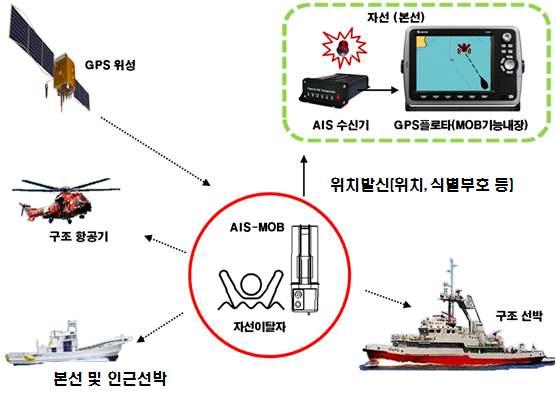 운용체계 국외동향 미국 유럽표준이마련되어미국 영국등일부국가에서제품이출시