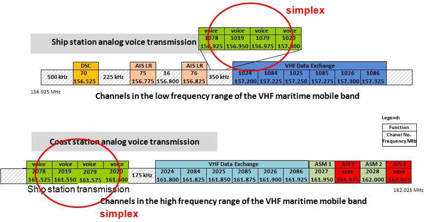 간섭해결방안으로해안국 선박국간은상하향의복신방식으로주파수이용하고 번의미래 주파수는단신방식으로해안국에서만송신이가능하도록제 한 대역통과필터를적용하여음성송신으로간섭영향을차단함 향후 의원활한통신을위해인접대역의선박국의음성송신으로 에서분배한 채널 을 에서 선박국의음성송신을불허하는전파규칙부록