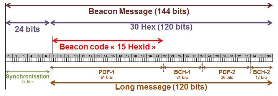 식별 번호 비트주소등 비콘등급을포함함 세대비콘장문메시지구조 는단문메시지구조의프로토콜플래그에따 른정보 위치정보 가추가되며 는추가데이터 암호화된보다정밀한위치정 보 - 2세대비콘의메시지개요 : PDF-1 과