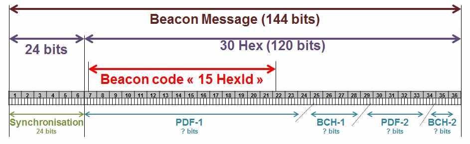 비콘메시지는고정부분 ( 최소요구사항으로 MID, TAC, S/N, 비콘형식, 호밍형식, 암호화된위치정보, 사용자취소등 ) 과회전부분 ( 목적요구사항으로경과시간, 고도, DOP, 자동 / 수동작동,