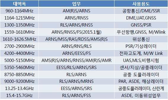 <15.7GHz 항공이동, 항공이동 (R), 항공무선항행주파수대역조 사내용 > 독일과미국에서는 이하주파수대역에서 시스템과공유 양립성평가의견을제시함 년 월 회의에제출된문서 문서번호제출자제출일자내용 WP5B/267 독일 2013.05 Working document towards a preliminary draft new report ITU-R M.