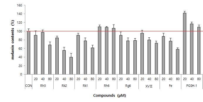 Figure 71. Effects of 8 single compounds isolated from P. ginseng (Rh3, Rk2, Rk1, Rh6, Rg6, XVII, F3 and PGSH-1) on cytotoxicity and melanogenesis in melan-a cells.