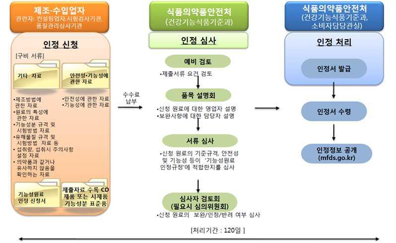 ㅊ 가. 건강개별인정신청서류작성및신청 -