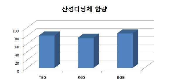 차. 태극삼, 홍삼, 흑삼의산성다당체함량분석 1) 시험용액의조제 - 분말 2 g을정밀하게달아증류수, 50 ml를넣어환류추출 (80, 3 hr) 한후 100 ml 로정용한다. 이액을원심분리하여 (4000 rpm, 20분 ) 상층액만취하였다.