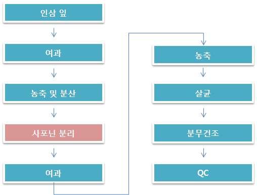 (6) 인삼잎 / 줄기, 열매의화장품원료화 가.