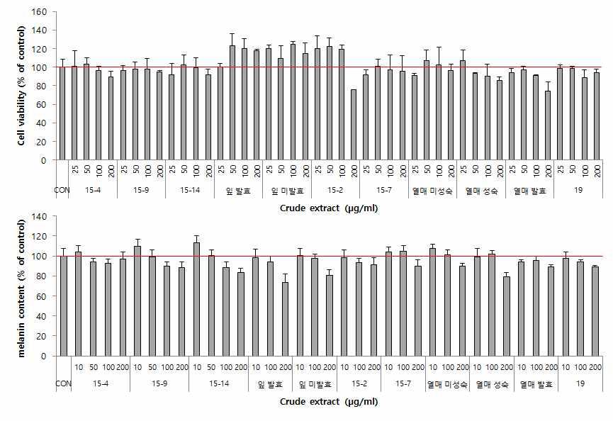 - crude extract 의미백효능을검증하기위하여 melan-a 세포를이용하여 in vitro 효능을 검증하였으며, in vitro 상에서의세포증식과멜라닌합성에미치는효능은아래와같다. Figure 63. Effects of 11 crude extract isolated from P.