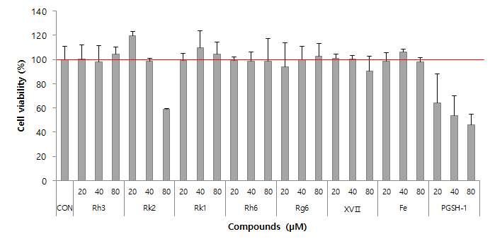 vitro상에서의세포증식과멜라닌합성에미치는각각 single compound들의효능은아래와같다. Figure 70. Inhibitory effect of single compounds from fermented P. ginseng on the mushroom tyrosinase activity.