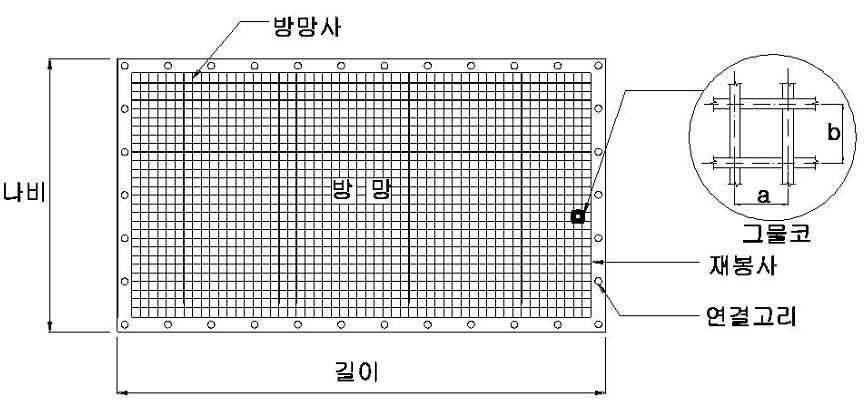 153 - 구분 주요점검 Point 4. 수직보호망재료 : 다음규정에적합하거나이와동등이상의물리적성질을가진것사용 구성부분재질 방망, 로프 연결고리 KS K 0104( 인조섬유의일반명칭 ) 에서정하는나일론 폴리에틸렌, 폴리에스테르및폴리프로필렌등의인조섬유 내식성재료또는도금처리된재료 5.