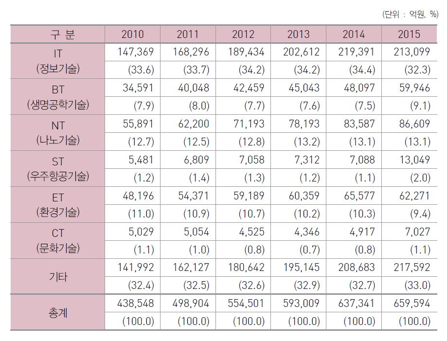 바이오경제실현을위한바이오헬스산업의현황분석 - 정부 공공재원은 15조 2,750억원, 정부 공공대민간 외국비중은약 24:76 총 R&D 투자에서바이오 (BT) 분야비중은 9.1%(5 조 9,946억원 ) 차지 ( 15 년 ) - 정부 R&D 투자에서바이오분야비중은 18.8%(3.3조원 ) 로 IT(19.0%, 3.