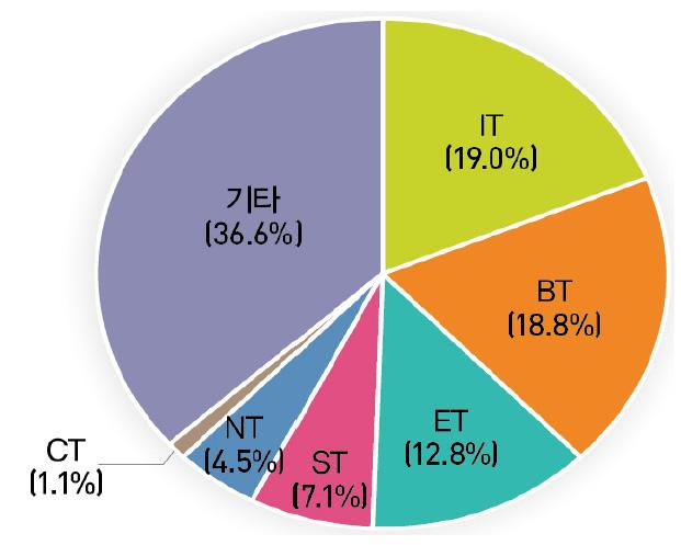 49% 로가장높음 ( 15 년 ) 농림수산 2.81%, 생명과학 뇌과학 2.60% ( 생명과학 2.47%, 뇌과학 0.13%) - 정부 R&D 투자기준, 바이오에서보건의료 ( 신약, 의료기기등바이오헬스 ) 분야투자비중은 8. 8% 로가장높음 ( 16 년 ) 농림수산식품 6.8%, 생명과학 뇌과학 4.7% ( 생명과학 4.6%, 뇌과학 0.