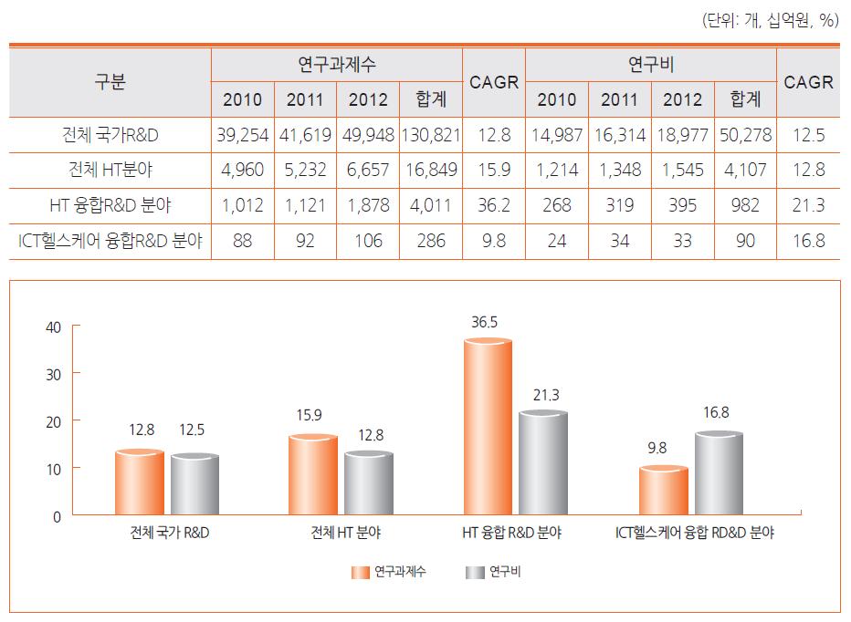 과학기술동향심층분석보고서제 31 호 - ( 연구과제수 ) ICT 헬스케어융합 R&D 연평균증가율은 9.8% 로 HT 융합 R&D(36.2%) 보다낮은수준 ( 연구비기준 ) ICT 헬스케어융합 R&D 연평균증가율은 16.8% 로 HT 융합 R&D(21.