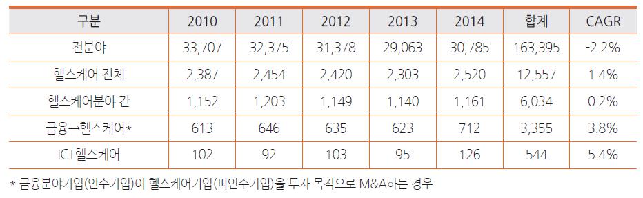 과학기술동향심층분석보고서제 31 호 - 4대산업분야중화장품분야만흑자로나타났지만의약품과의료기기분야는적자폭이지속적으로감소하는추세 의약품 2조 8,345억원적자, 의료기기 3,701억원적자, 화장품 7,926억원흑자, 식품 6조 261억원적자 전체산업의무역수지는 49조 6,594억원흑자국내보건산업제조업체의매출액은 73조 4,419 억원, R&D 투자는 2조