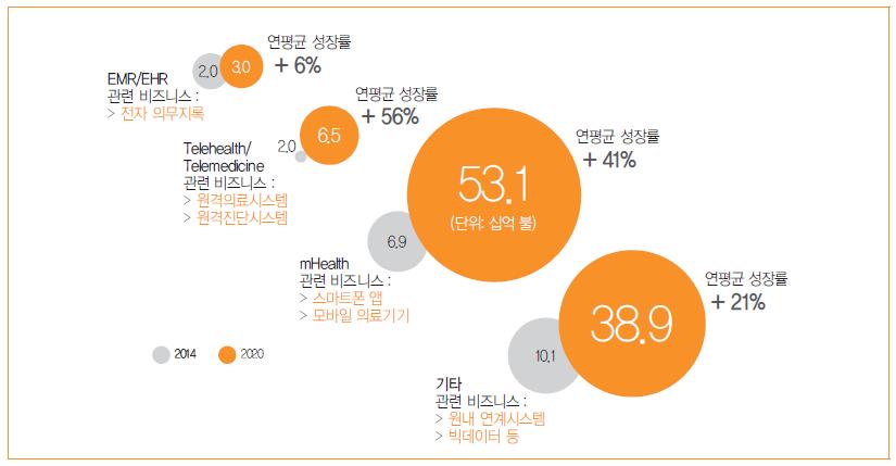 바이오경제실현을위한바이오헬스산업의현황분석 - 현재디지털헬스케어시장의영역은전자의무기록 ( 득 ), 원내연계시스템, 원격진단 (Telemedicine), 원격치료 (Telehealth) 등솔루션중심 최근에는모바일툴을중심으로한개인형건강관리가등장하는등다양한비즈니스모델이혼재 < 글로벌디지털헬스케어융합산업시장전망 > I C T 헬스케어산업융합에서중국의약진이뚜렷한추세