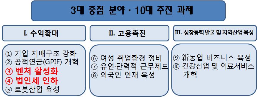 바이오경제실현을위한바이오헬스산업의현황분석 < 일본재흥전략핵심내용 > ( 가 ) 14년개정안 ( 나 ) 15년개정안 ( 14년개정안 )