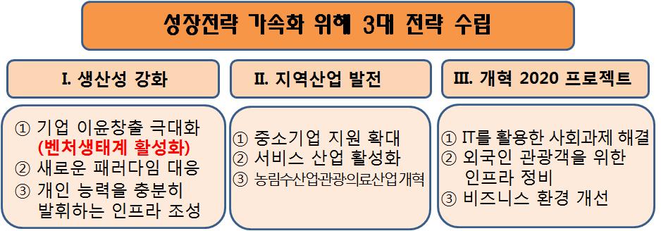 대로인하해해외와자국기업의투자를촉진시키고나아가기업경쟁력향상과경제회복도모 ( 15년개정안 ) 실리콘밸리와스타트업교류를위한네트워크구축, 혁신벤처창출을위한새로운대학