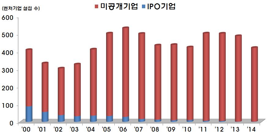 Big 4 로불리는도쿄 교토 오사카 도호쿠대학등을위한벤처펀드 1,000억엔자금을마련하고지원을본격화 * 14.