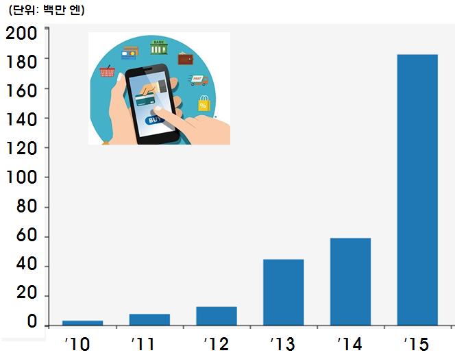 는잠재력높은벤처기업과대기업의신속한협력, 자금대출 상장지원등금융서비스를확대해핀테크 로봇과같은차세대비즈니스진출을독려하기위해출범된기업연합군 라. 한국 거버넌스 ʻʻ국가과학기술심의회ʼʼ 산하바이오특별위원회설립 ( 16. 3.