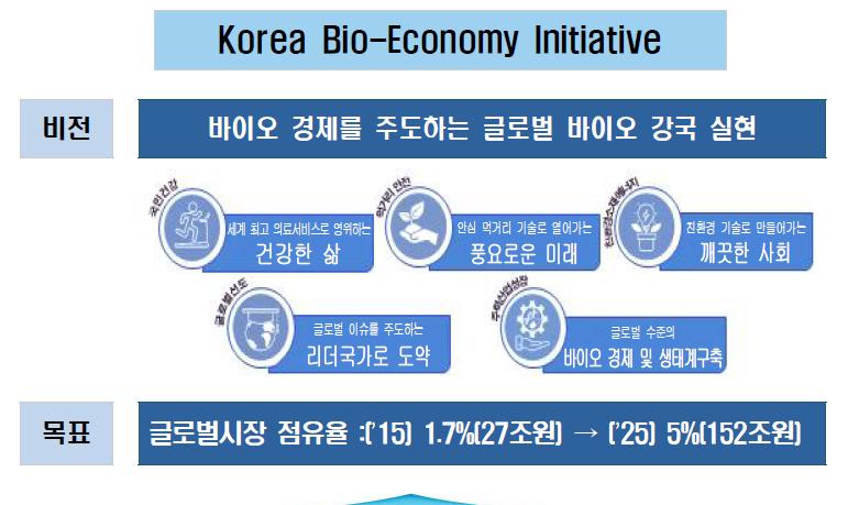 바이오경제실현을위한바이오헬스산업의현황분석 17년제 3차생명공학육성기본계획을수립하여 바이오경제혁신으로 혁신성장, 미래일자리, 국민건강견인하는바이오경제혁신전략 2 0 2 5 발표 우리나라의글로벌바이오시장점유율을현재 1.