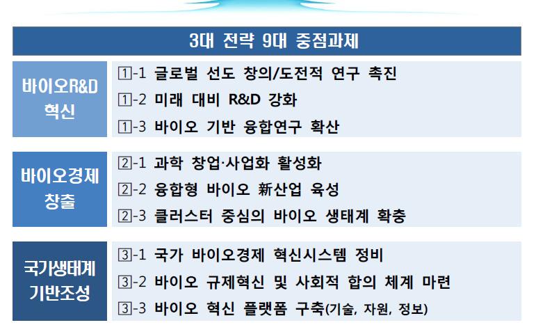 바이오기술기반신규일자리 12만개창출 : ( 15)2.6만 ( 25)14.