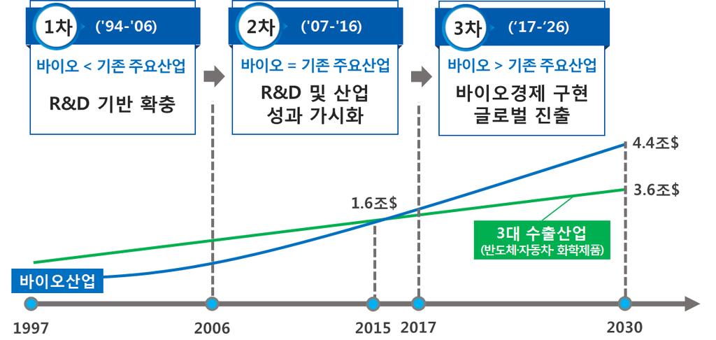 과학기술동향심층분석보고서제 31 호 < 1~3 차바이오경제관련기본계획의변화 > 사회현안문제해결, 공공안전등국민수요맞춤형 R & D 추진일반국민들의삶의질향상과더불어고령 장애인등소외계층의삶의질향상을목표로한 R&D 사업의영역이확대 뇌과학의경우최근치매, 인터넷 게임중독, 인지장애극복등국민정신건강증진및사회문제해결을위한예산이우선고려정부