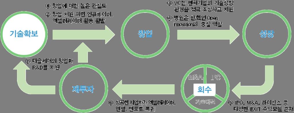 과학기술동향심층분석보고서제 31 호 4 바이오헬스산업진단및개선방안 가. 진단 바이오헬스생태계의역동성과지속성은국가의바이오경쟁력과직결세계최고수준의바이오헬스생태계를보유한미국은전세계매출의 22.