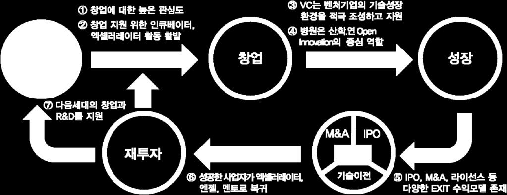 자국최상위기업을육성 (M&A를통해 05년 Astellas, 07년 Daichi Sankyo가세계 50대기업진출 ) 미국등선진국의바이오헬스생태계는민 관의역할분담에따른협력체계와원활한 기술확보에서재투자에이르는선순환고리 로역동성을보유정부는학 연에 R&D 투자를통한기술확보를지원하고학