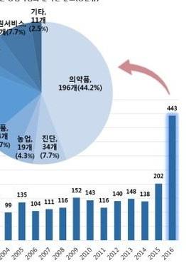 바이오경제실현을위한바이오헬스산업의현황분석 ( 기술확보 ) 지속적인정부 R&D 지원으로기술경쟁력이상승하였으며, 기술수요자중심의 R&D 지원통해시장지향형기술확보추진중선진국과의기술격차완화및양적측면에서의기술성장 * 을달성 * 미국대비기술수준 ( 08년 75% 14년 78%), SCIE논문 ( 05년 13위 15년 11위 ) 정부는기존기술공급자중심의