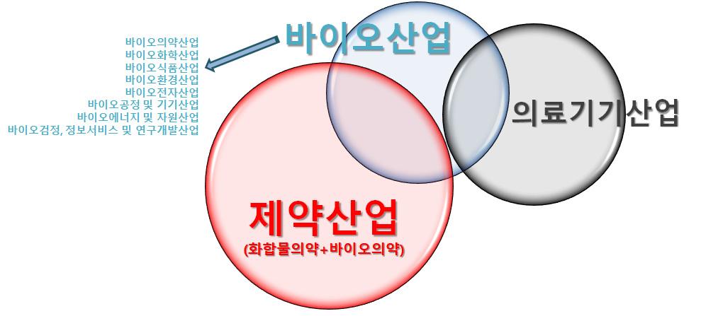 바이오경제실현을위한바이오헬스산업의현황분석 1 바이오헬스산업의시장규모및미래전망 세계바이오산업, 제약산업, 의료기기산업을아우르는바이오헬스산업시장규모는 17년 1조