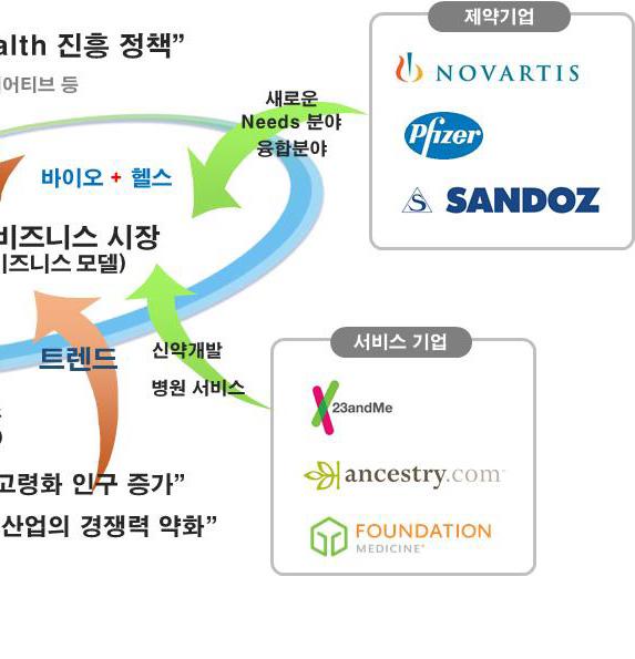 8% 통신기술과바이오기술을융합한 바이파이 (Bi-Fi) 기술 을통한네트워크속도개선, BT 물리학 의학 고분자소재 IT기술의융합을통해개발된 바이오전자코 개발등의사례는신분야뿐아니라새로운문화창출에도큰파급효과제공 - 기술 산업간융합 (Industry Convergence) 은의약품, 의료기기,