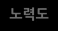 Ⅲ. 배타적사용권신청사유 3 노력도 상품기획, 의견수렴, 상품개발등총개발기간 1 년소요 1. 신컨셉의보장영역발굴 상품기획 2.