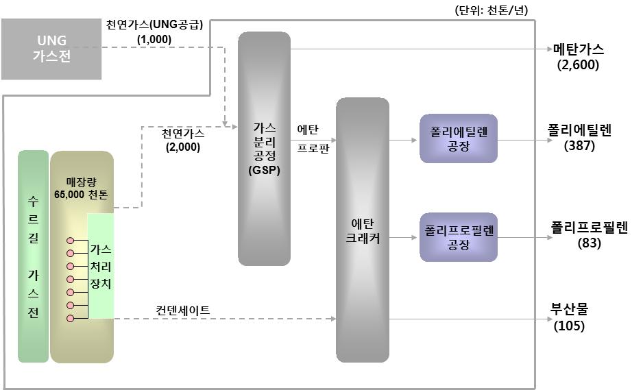 < 수르길가스전및가스화학플랜트운영개념도 > 우즈베키스탄진출전략 자료 : Uz-Kor Gas Chemical 섬유 우즈베키스탄은소비에트연방시절면화생산기지역할을수행하였고현재세계 5 대면화수출국임 2011년