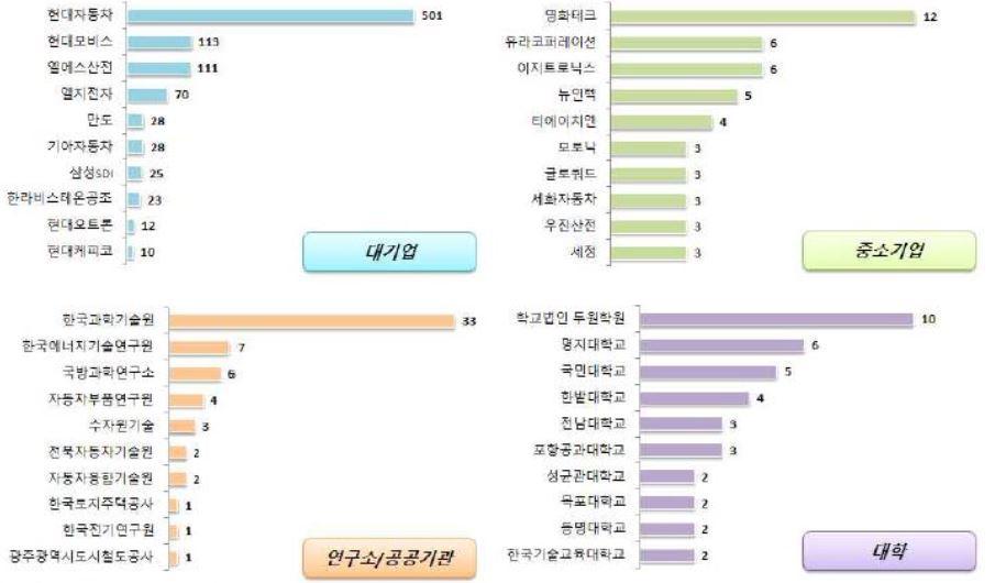 * 출처 : 중소 / 중견기업기술로드맵, 2017-2019 향후핵심인력이이탈하거나신규연구인력의양성이지체될경우당사의기술경쟁력을약화시킬가능성이있으므로, 당사는성과급, 복리후생규정운영등을통해임직원의주인의식을고취하고장기근속을유도하고있습니다.