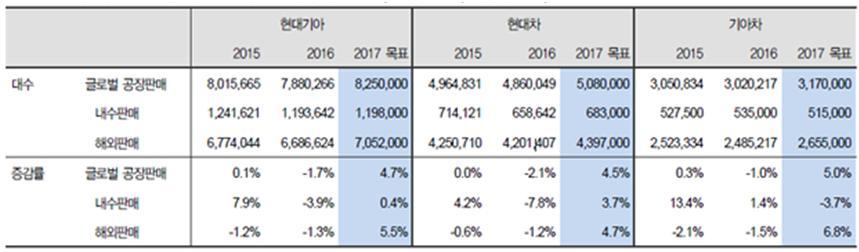 * 출처 : 현대기아차, IBK 투자증권 현대차는 'CES 2017' 의주제로 1) 연결성 (Connectivity) 과 2) 자율주행 (Autonomous Driving), 3) 차량용헬스케어 (Health Care), 4) 퍼스널모빌리티 (Personal Mobility), 5) 친환경교통수단 (Eco-friendly Transportation) 등