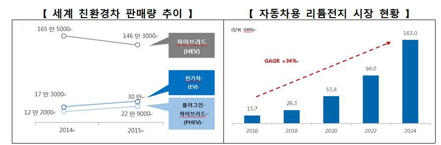 이러한시장변화에따라내연기관자동차가순수전기차로변화할경우변화는다음과같이예상해볼수있습니다. 우선내연기관의변화입니다. 연료저장장치가배터리형식으로변화할것이며, 배기관련부품이사라질것있습니다. 또한전기차를충전하기위한충전관련제품, 전기차에필수적으로포함되는부품들의호황이예상됩니다.