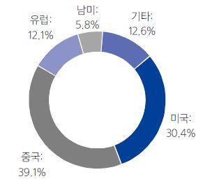 8 억원으로연평균 104.90% 성장하는등신흥국에대한매출비중이급격히증가하고있습니다.