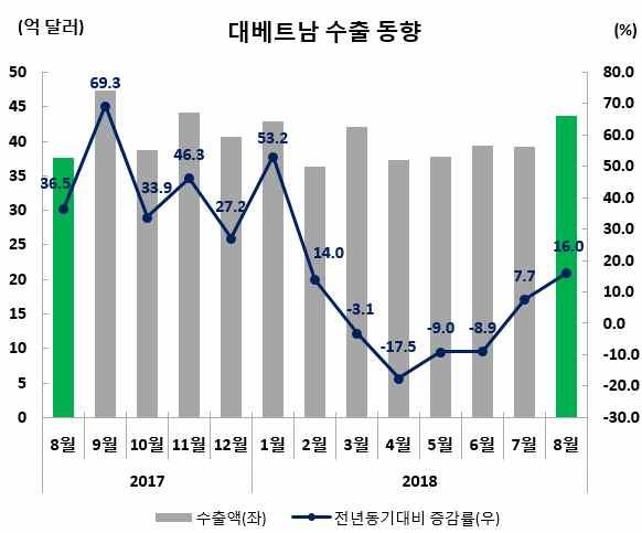 2% 증가 ) 이나 OLED 수출은 39.2% 증가하였음.