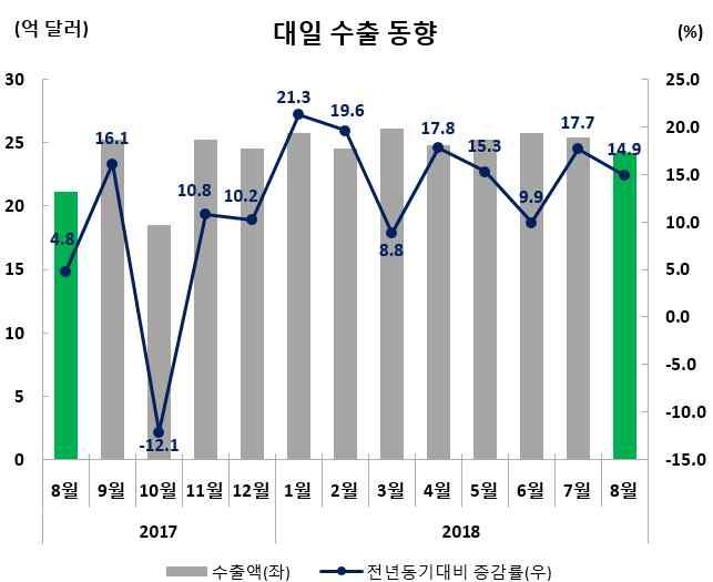 수출실적및증감률 ( 억달러,%) 수출비중 (8 월 ) 8 월 (8.1~8.31) 누계 (1.1~8.31) 일본 24.2(14.9) 201.9(15.5) 4.